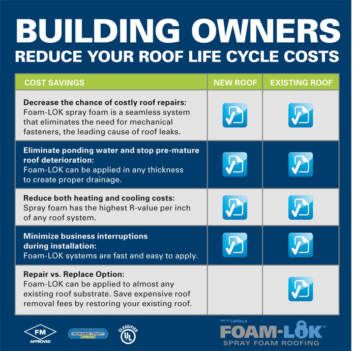 Foam LOK Roofing Costs