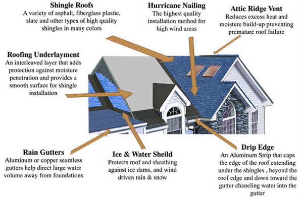 Roofing Breakdown